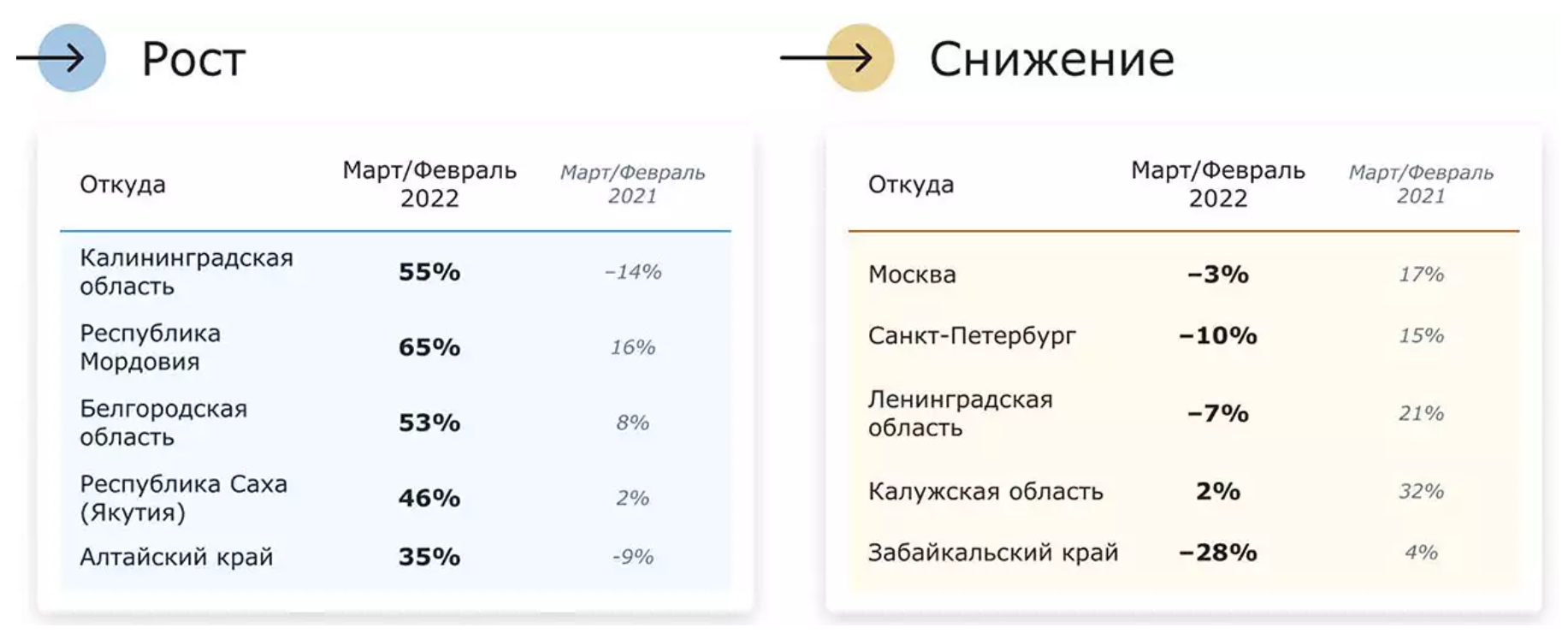 Размещение заявок из регионов РФ по данным ATI.SU