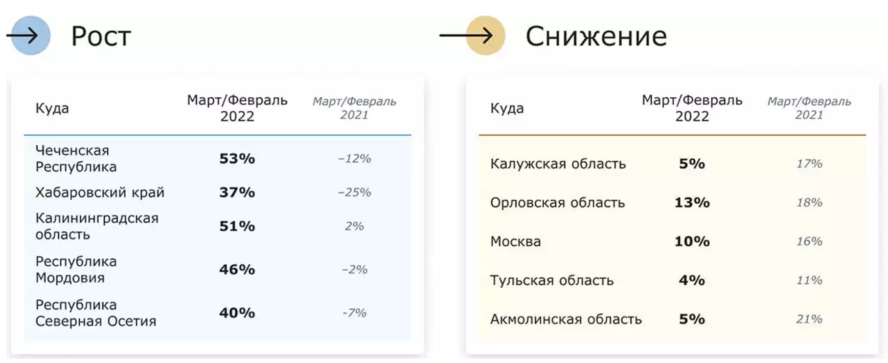Размещение заявок в регионы РФ по данным ATI.SU