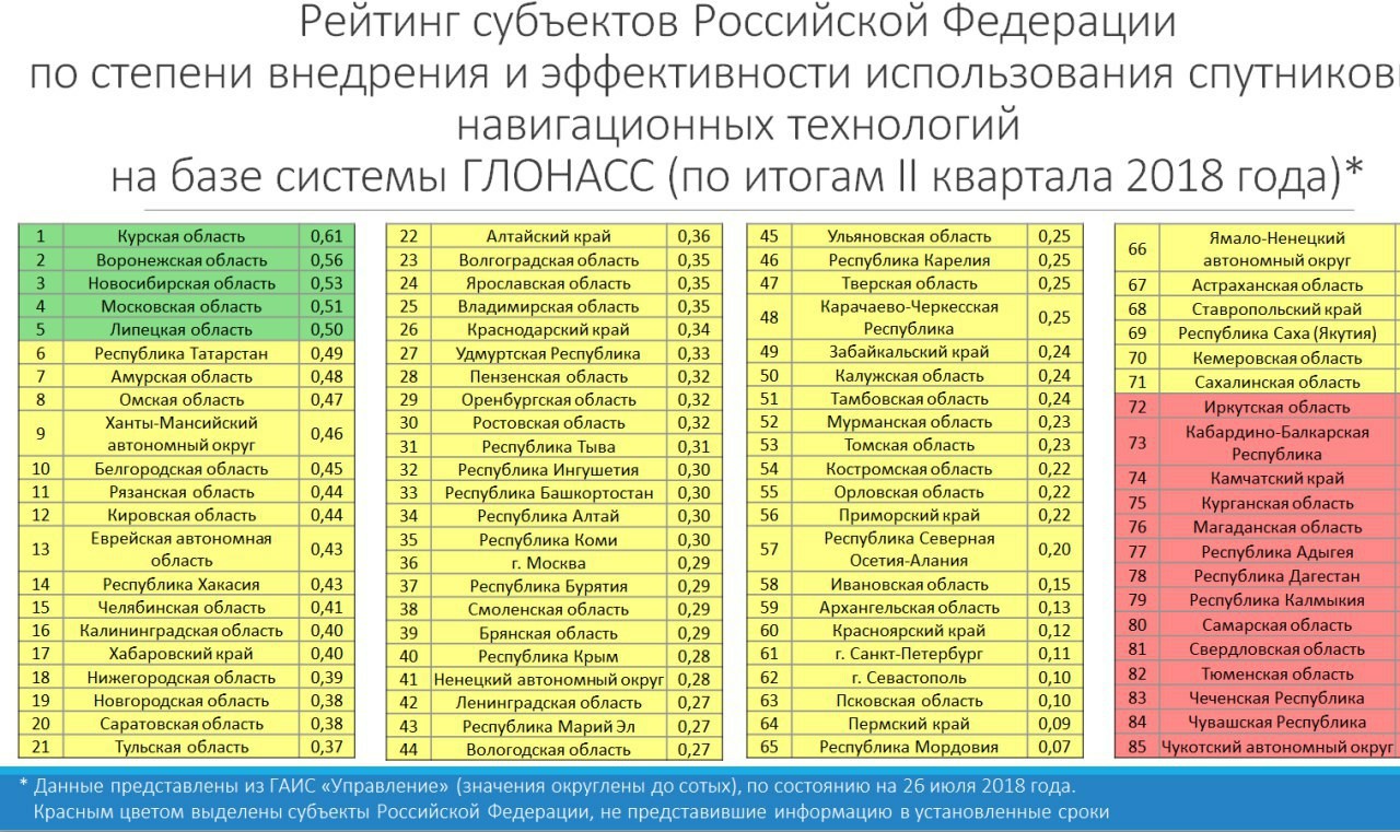 Рейтинг субъектов россии. Орловская область рейтинг областей. В Орловской области ГЛОНАСС. Курганская область рейтинг. Номер в рейтинге.