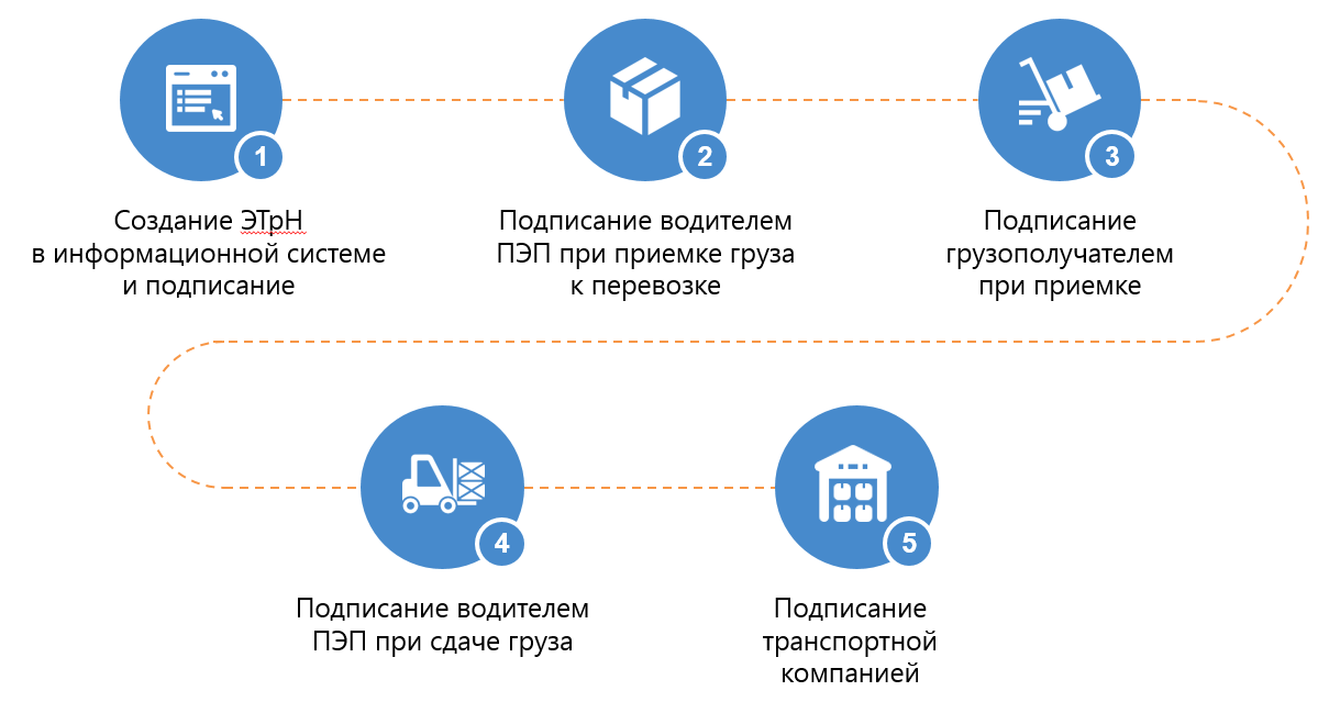 Подписать в системе. Электронные транспортные документы. Электронная транспортная накладная. Электронная транспортная накладная схема. Эдо транспортная накладная.