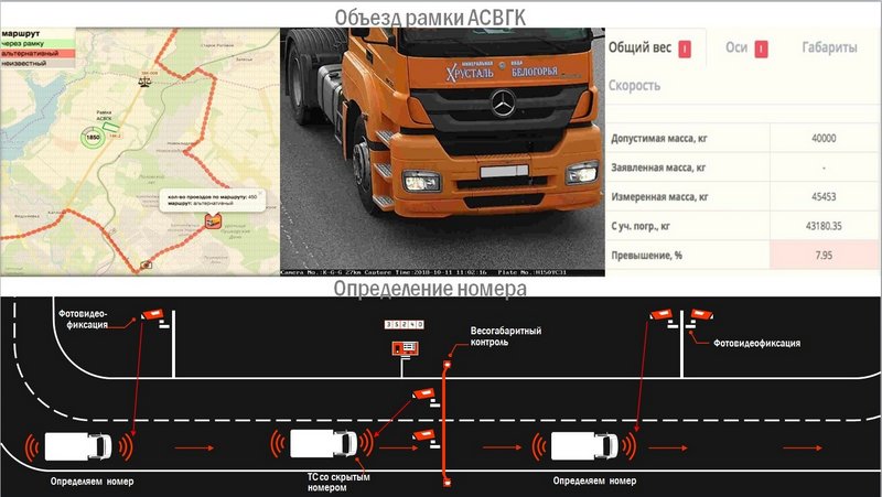 Рамки весового контроля на карте. Весовой и габаритный контроль. Штраф с рамки весового контроля. Рамка весовой и габаритный контроль. Габариты весового контроля.