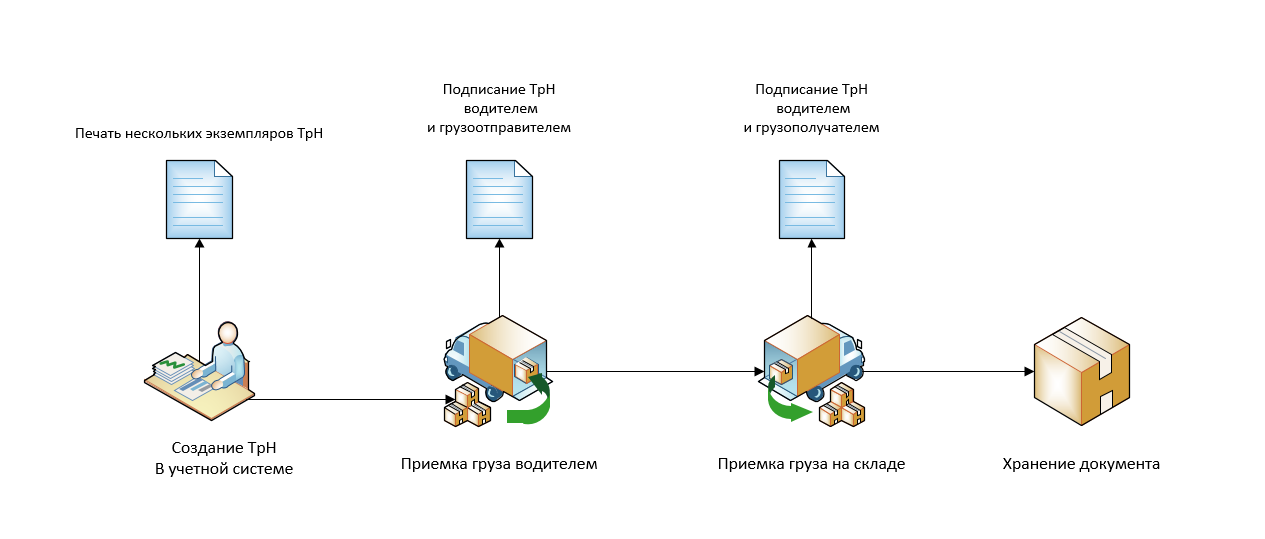 Получатель груза. Схема документооборота в логистической компании. Грузоперевозки документооборот. Документооборот транспортной компании схема. Грузоотправитель схема.