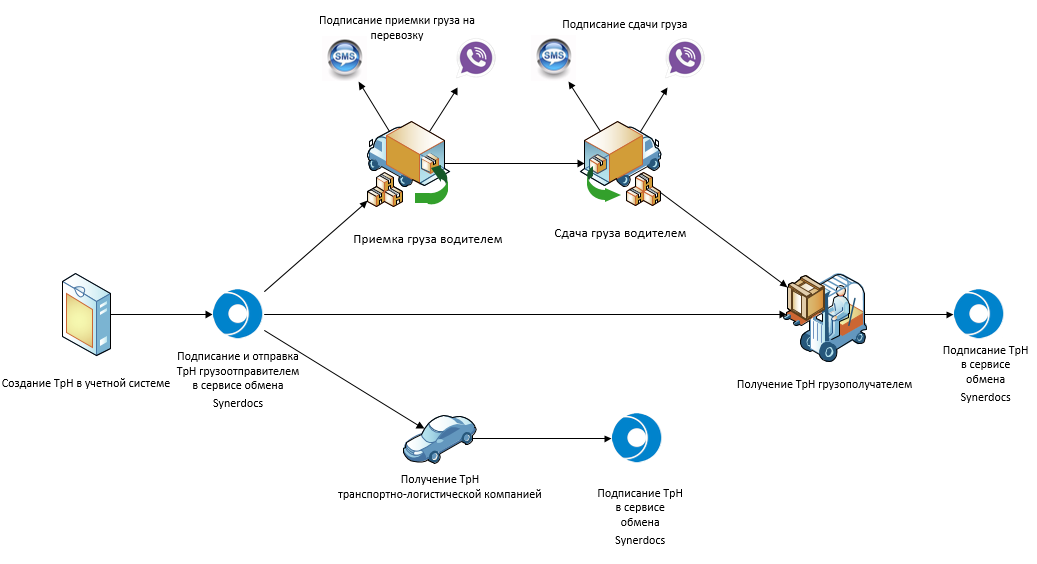 Документооборот в транспортной компании грузоперевозки схема