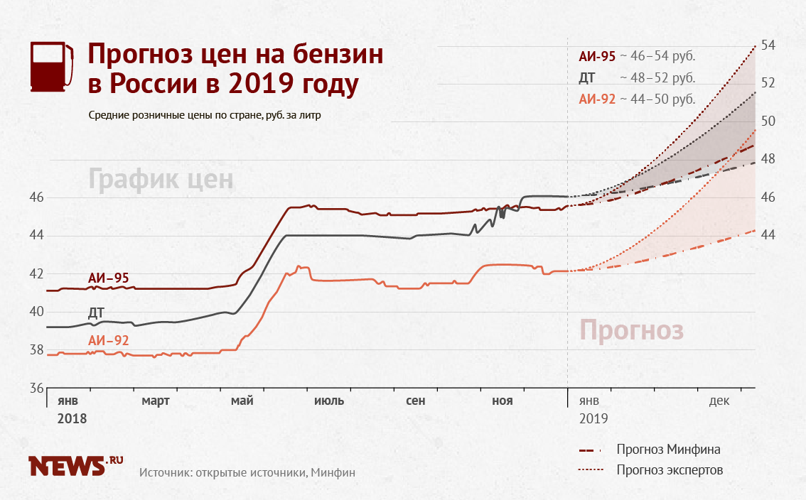 Цена бензина в 95 году. График стоимости топлива в РФ. Стоимость бензина график. График стоимости бензина в России график. Диаграмма роста цен на бензин.