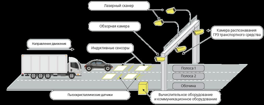 Схема весовых рамок