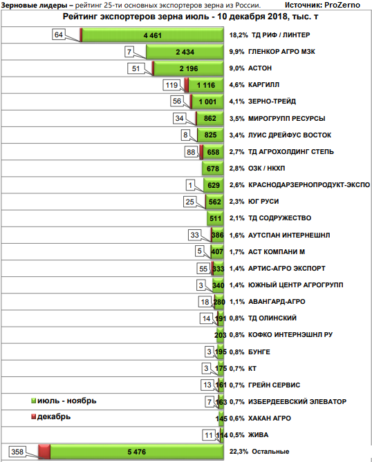 Рейтинги экспортеров. Экспортеры зерна в России список компаний. Рейтинг экспортеров зерна в РФ. Российские трейдеры зерна. Рейтинг трейдеров России.