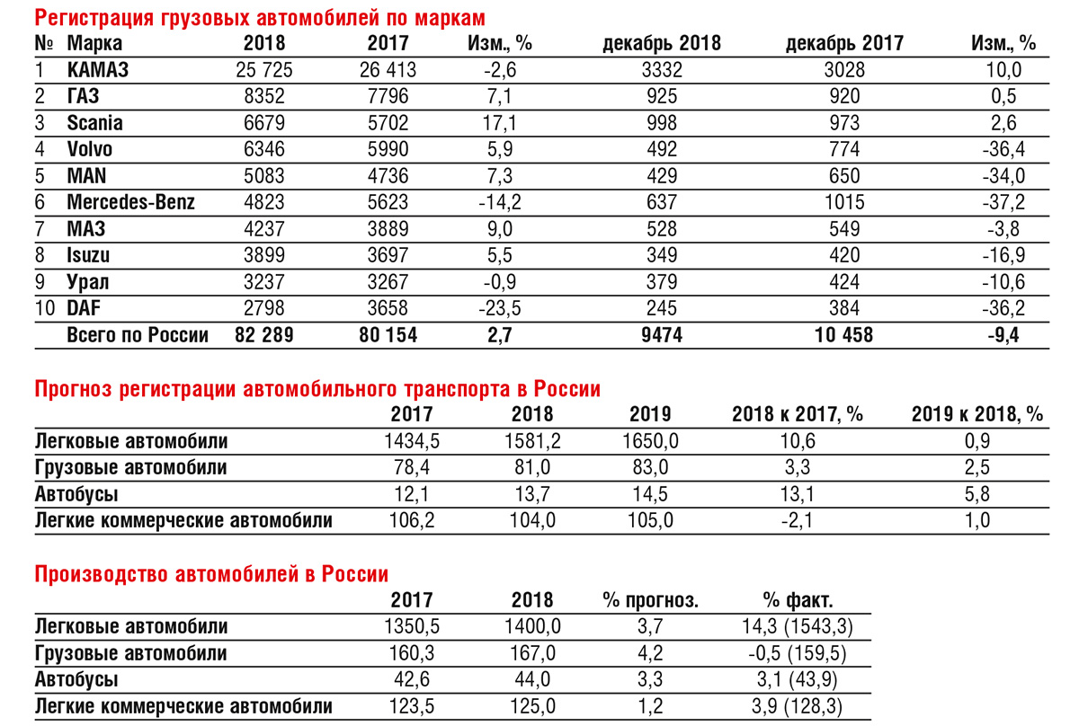 Рынок марок. Рынок грузовых автомобилей в России в 2020 году. Нормочасы для легкого коммерческого транспорта. Прогноз рынка тяжелых грузовых авто в России. То 1 КШМ грузовых авто выпускаемых на российском рынке.