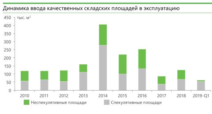 В Петербурге построено в 15 раз больше складов, чем в