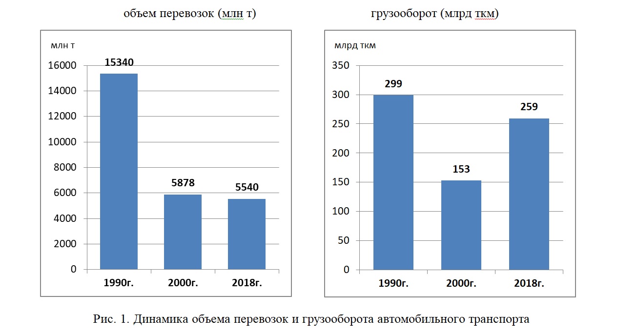 Грузооборот автомобильного транспорта. Грузооборот автомобильного транспорта в России. Объем перевозок автомобильного транспорта. Объем грузоперевозок и грузооборот. Автомобильный транспорт динамика.