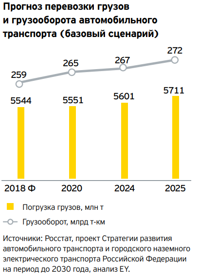 Грузооборот автомобильного транспорта. Анализ транспорта. Грузооборот автомобильного транспорта 2021. Грузооборот России 2022.